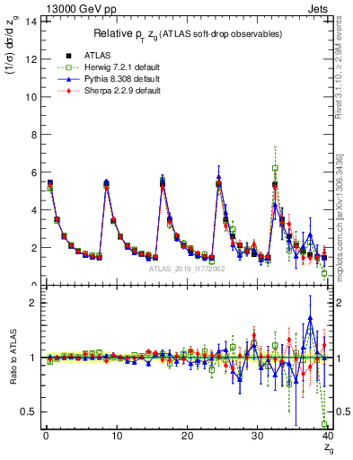 Plot of softdrop.zg in 13000 GeV pp collisions