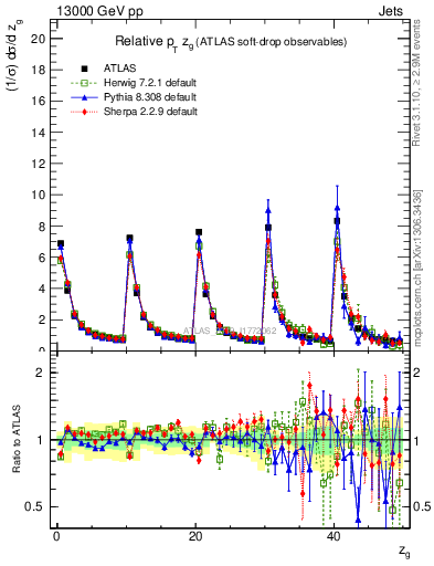 Plot of softdrop.zg in 13000 GeV pp collisions