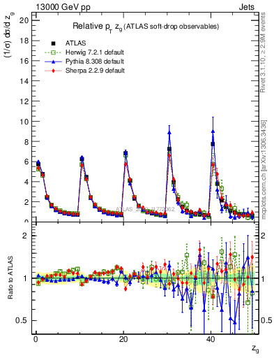 Plot of softdrop.zg in 13000 GeV pp collisions