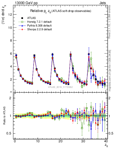 Plot of softdrop.zg in 13000 GeV pp collisions