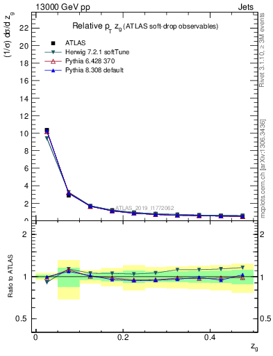 Plot of softdrop.zg in 13000 GeV pp collisions