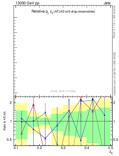 Plot of softdrop.zg in 13000 GeV pp collisions