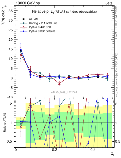 Plot of softdrop.zg in 13000 GeV pp collisions