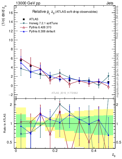 Plot of softdrop.zg in 13000 GeV pp collisions