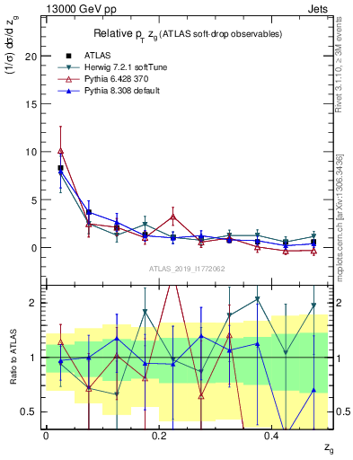 Plot of softdrop.zg in 13000 GeV pp collisions