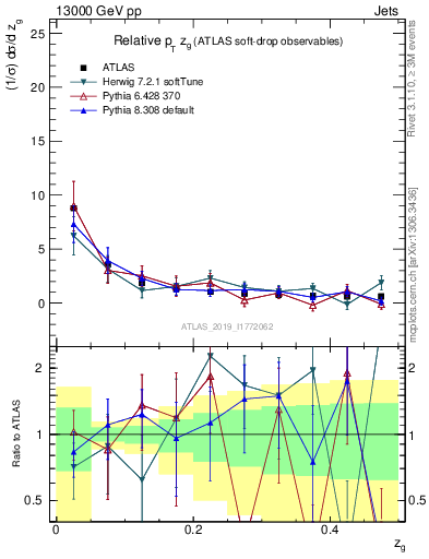 Plot of softdrop.zg in 13000 GeV pp collisions