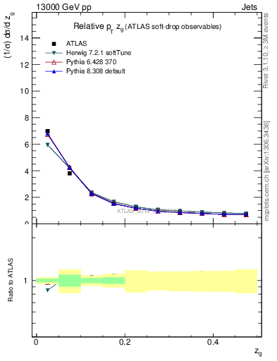 Plot of softdrop.zg in 13000 GeV pp collisions