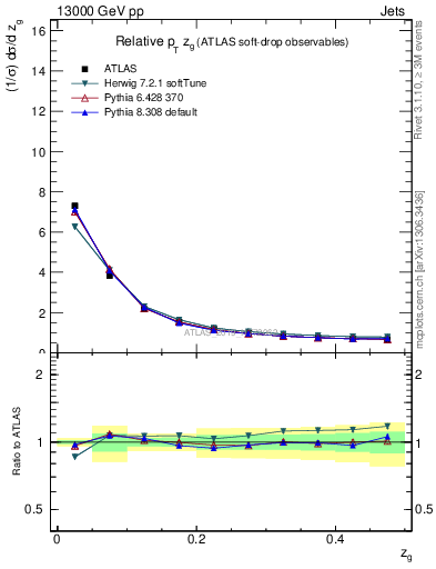 Plot of softdrop.zg in 13000 GeV pp collisions