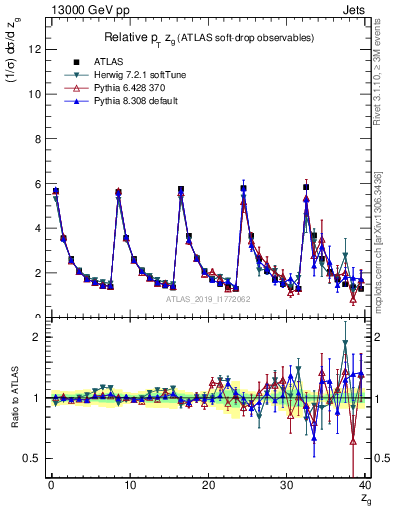 Plot of softdrop.zg in 13000 GeV pp collisions