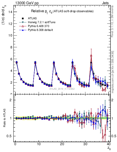 Plot of softdrop.zg in 13000 GeV pp collisions