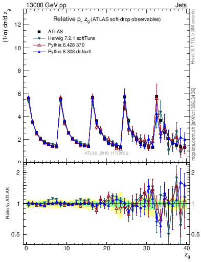 Plot of softdrop.zg in 13000 GeV pp collisions