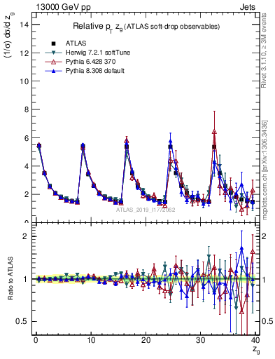 Plot of softdrop.zg in 13000 GeV pp collisions