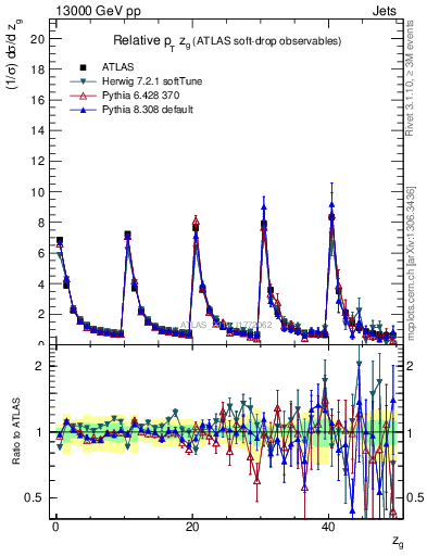 Plot of softdrop.zg in 13000 GeV pp collisions