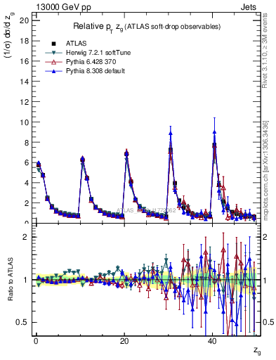 Plot of softdrop.zg in 13000 GeV pp collisions