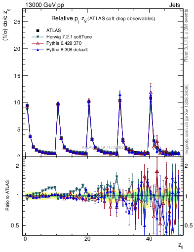 Plot of softdrop.zg in 13000 GeV pp collisions