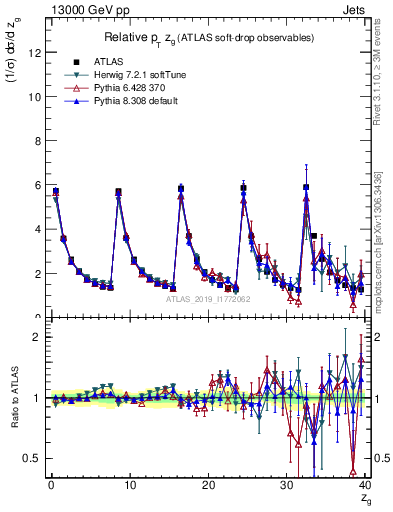 Plot of softdrop.zg in 13000 GeV pp collisions