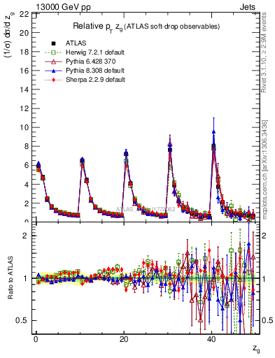 Plot of softdrop.zg in 13000 GeV pp collisions