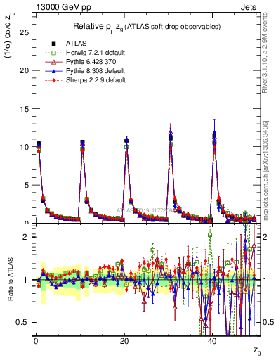 Plot of softdrop.zg in 13000 GeV pp collisions