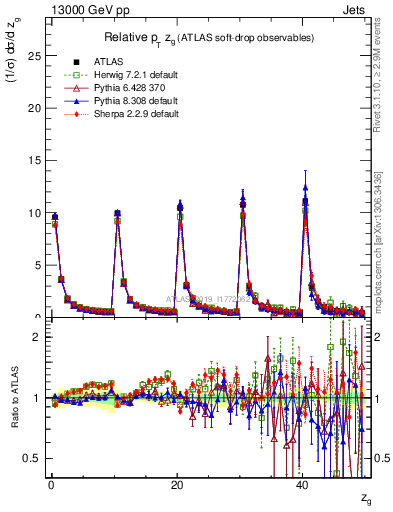 Plot of softdrop.zg in 13000 GeV pp collisions