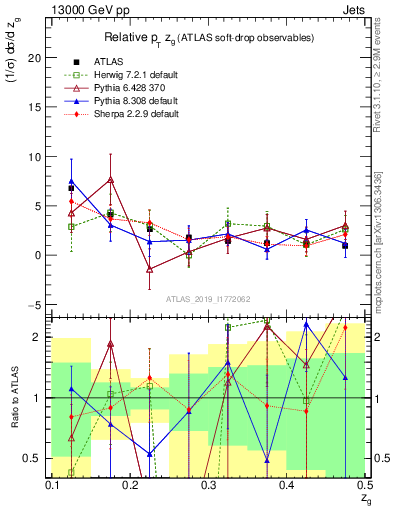 Plot of softdrop.zg in 13000 GeV pp collisions