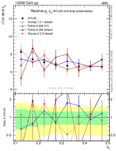 Plot of softdrop.zg in 13000 GeV pp collisions