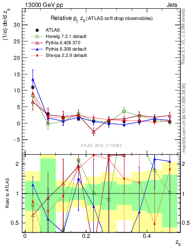 Plot of softdrop.zg in 13000 GeV pp collisions