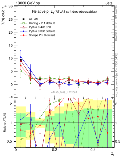 Plot of softdrop.zg in 13000 GeV pp collisions