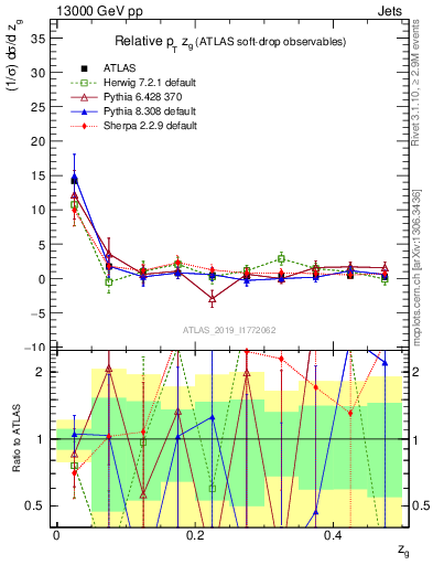 Plot of softdrop.zg in 13000 GeV pp collisions