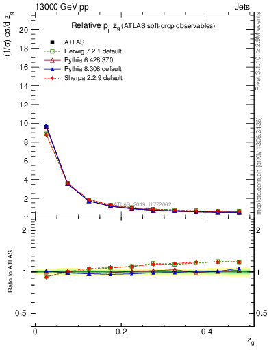 Plot of softdrop.zg in 13000 GeV pp collisions