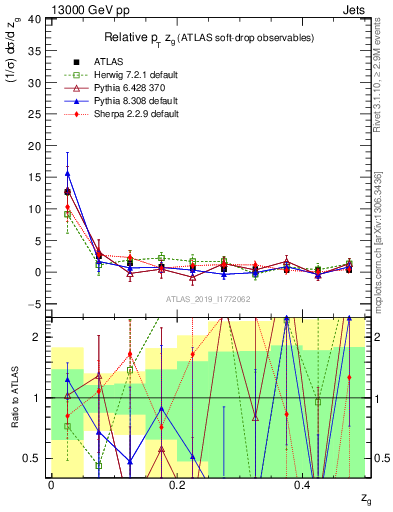 Plot of softdrop.zg in 13000 GeV pp collisions