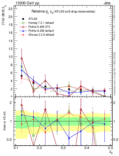 Plot of softdrop.zg in 13000 GeV pp collisions