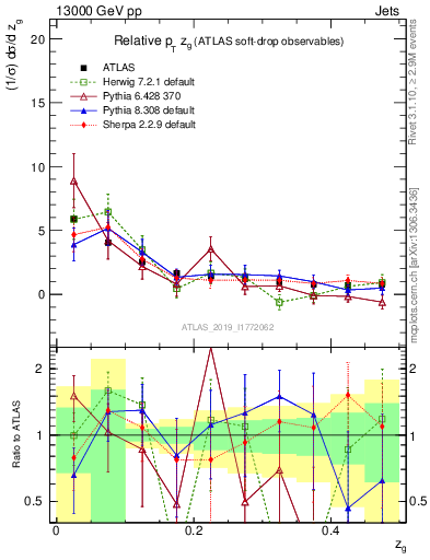 Plot of softdrop.zg in 13000 GeV pp collisions