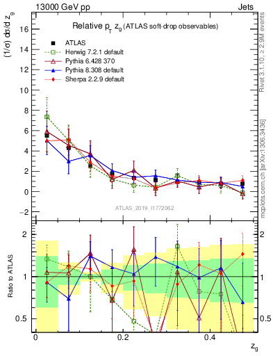 Plot of softdrop.zg in 13000 GeV pp collisions