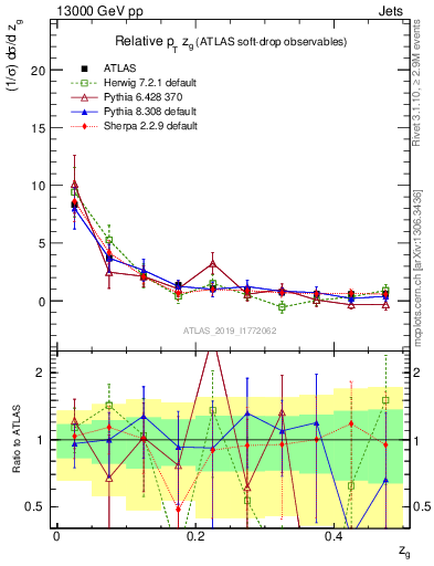 Plot of softdrop.zg in 13000 GeV pp collisions