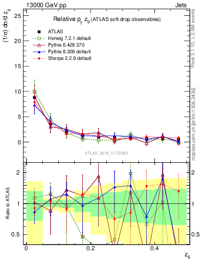 Plot of softdrop.zg in 13000 GeV pp collisions