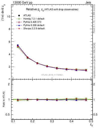 Plot of softdrop.zg in 13000 GeV pp collisions