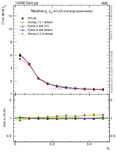 Plot of softdrop.zg in 13000 GeV pp collisions