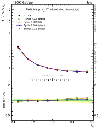 Plot of softdrop.zg in 13000 GeV pp collisions