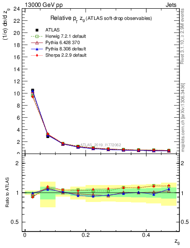 Plot of softdrop.zg in 13000 GeV pp collisions