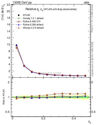 Plot of softdrop.zg in 13000 GeV pp collisions