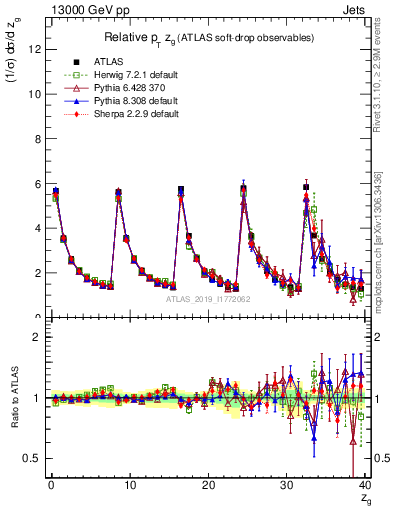 Plot of softdrop.zg in 13000 GeV pp collisions