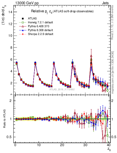 Plot of softdrop.zg in 13000 GeV pp collisions