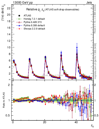 Plot of softdrop.zg in 13000 GeV pp collisions