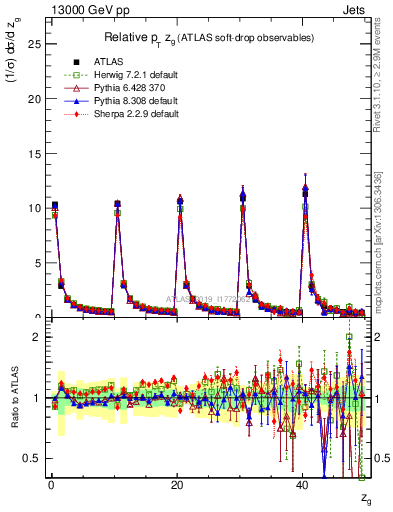 Plot of softdrop.zg in 13000 GeV pp collisions