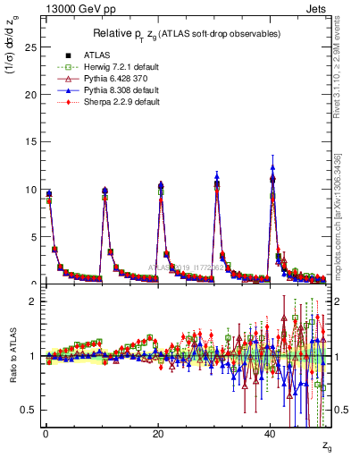 Plot of softdrop.zg in 13000 GeV pp collisions