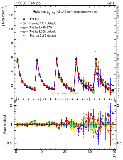 Plot of softdrop.zg in 13000 GeV pp collisions