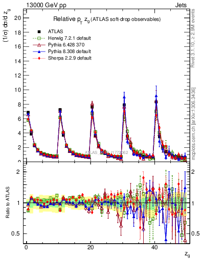 Plot of softdrop.zg in 13000 GeV pp collisions