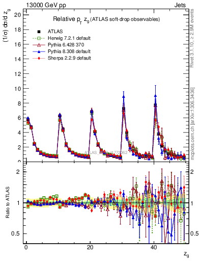 Plot of softdrop.zg in 13000 GeV pp collisions