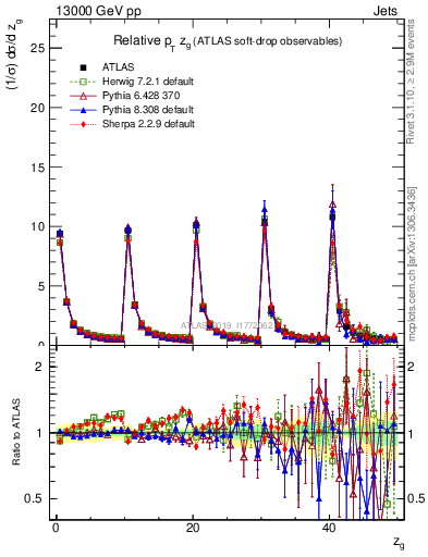 Plot of softdrop.zg in 13000 GeV pp collisions