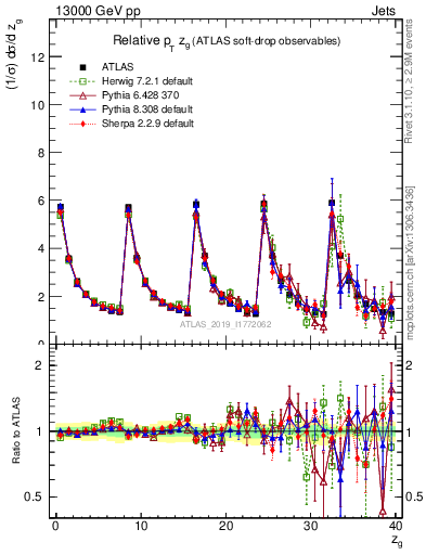 Plot of softdrop.zg in 13000 GeV pp collisions